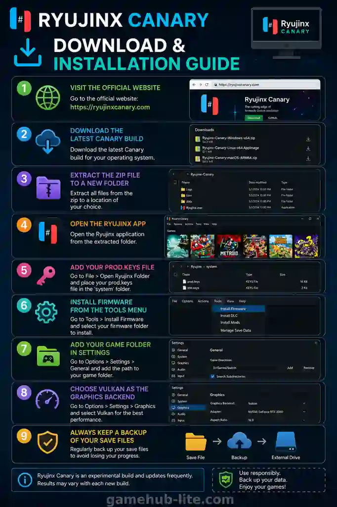 Step-by-step Ryujinx Canary installation infographic showing download, keys setup, firmware installation, Vulkan settings, and save backup tips with GameHub-Lite watermark.
