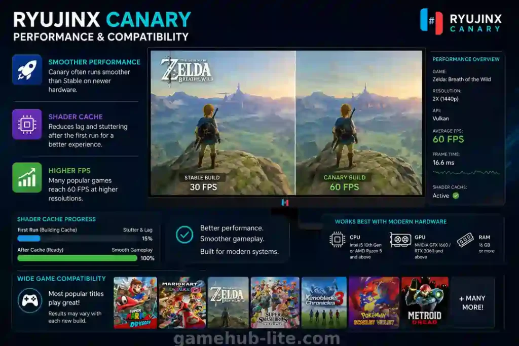 Ryujinx Canary performance infographic showing smoother gameplay, shader cache improvements, 60 FPS support, and modern hardware compatibility with GameHub-Lite watermark.