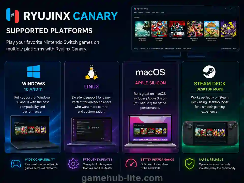 Ryujinx Canary supported platforms infographic showing Windows 10/11, Linux, macOS Apple Silicon, and Steam Deck support with GameHub-Lite watermark.